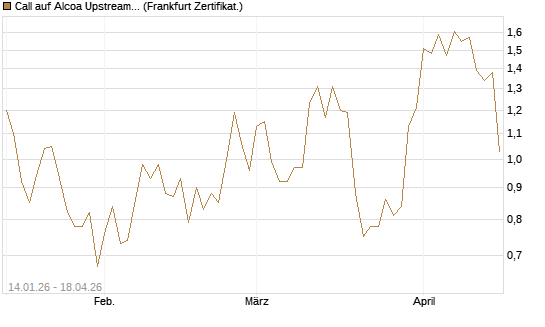 Call auf Alcoa Upstream Corp [Vontobel] Chart
