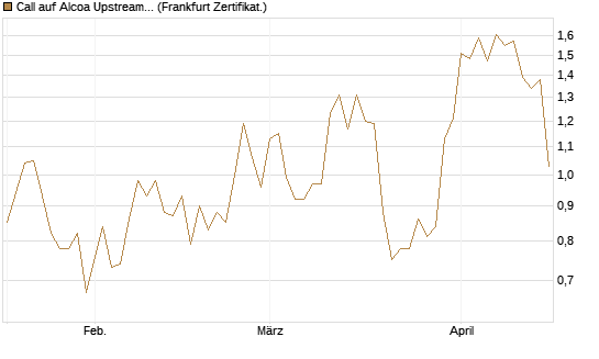 Call auf Alcoa Upstream Corp [Vontobel] Chart