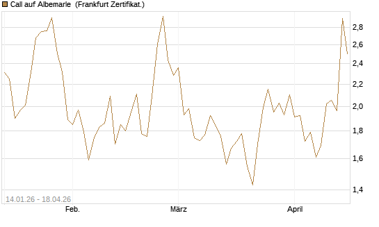 Call auf Albemarle [Vontobel] Chart