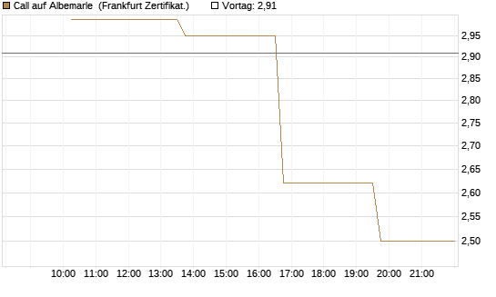 Call auf Albemarle [Vontobel] Chart
