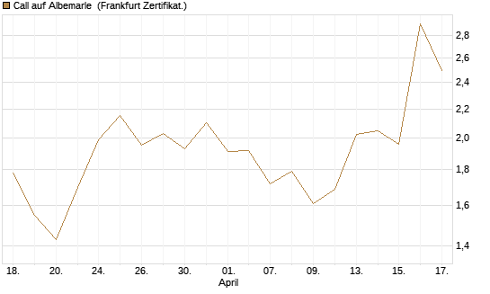 Call auf Albemarle [Vontobel] Chart