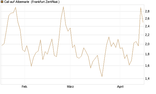 Call auf Albemarle [Vontobel] Chart