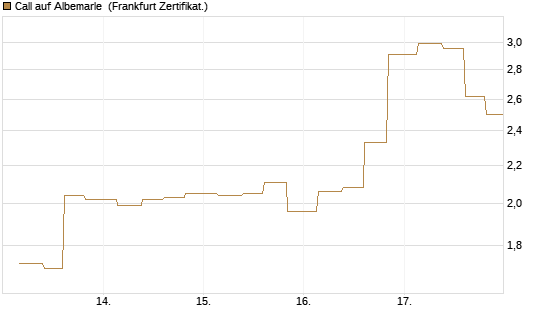 Call auf Albemarle [Vontobel] Chart