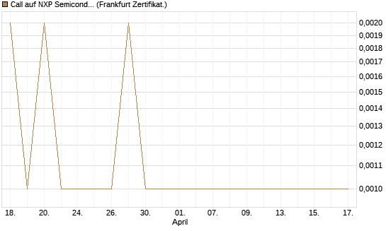 Call auf NXP Semiconductors N.V. [Vontobel] Chart