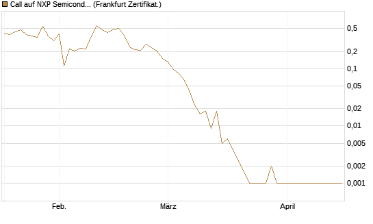 Call auf NXP Semiconductors N.V. [Vontobel] Chart