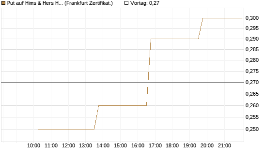 Put auf Hims & Hers Health A [Vontobel] Chart