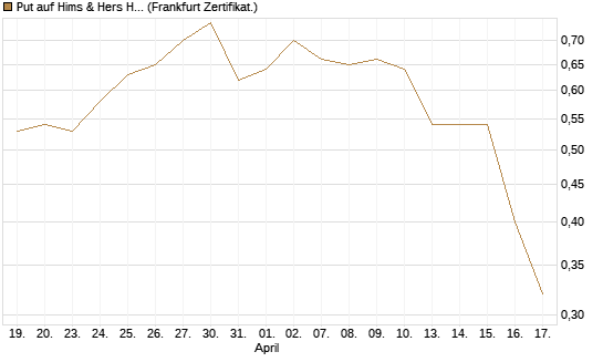 Put auf Hims & Hers Health A [Vontobel] Chart