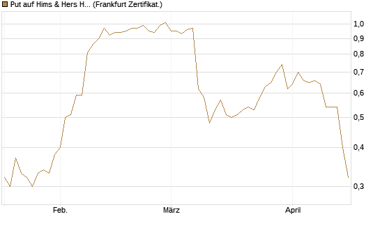 Put auf Hims & Hers Health A [Vontobel] Chart