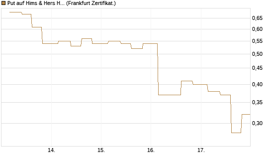 Put auf Hims & Hers Health A [Vontobel] Chart