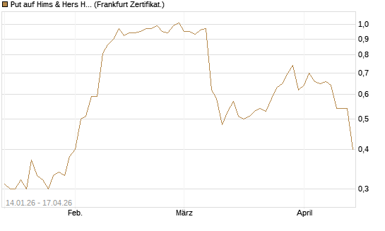 Put auf Hims & Hers Health A [Vontobel] Chart