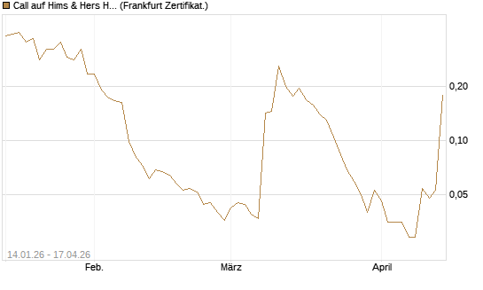 Call auf Hims & Hers Health A [Vontobel] Chart