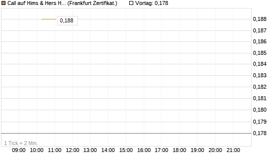Call auf Hims & Hers Health A [Vontobel] Chart