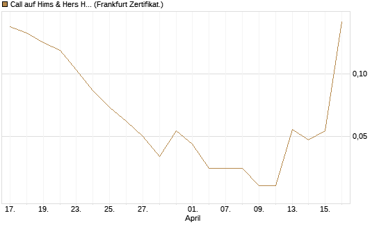 Call auf Hims & Hers Health A [Vontobel] Chart