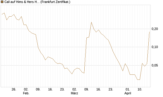Call auf Hims & Hers Health A [Vontobel] Chart
