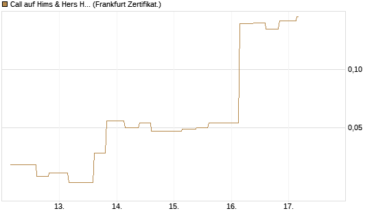 Call auf Hims & Hers Health A [Vontobel] Chart