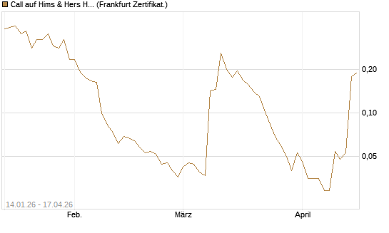 Call auf Hims & Hers Health A [Vontobel] Chart