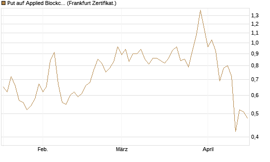 Put auf Applied Blockchain [Vontobel] Chart