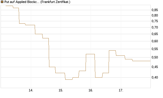 Put auf Applied Blockchain [Vontobel] Chart