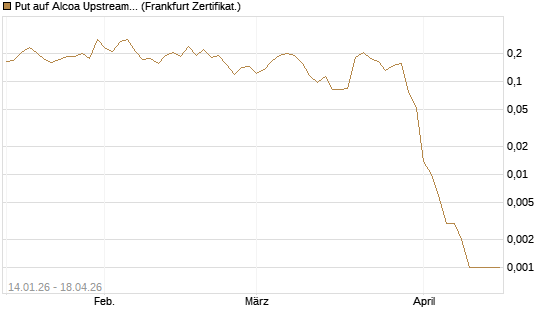 Put auf Alcoa Upstream Corp [Vontobel] Chart