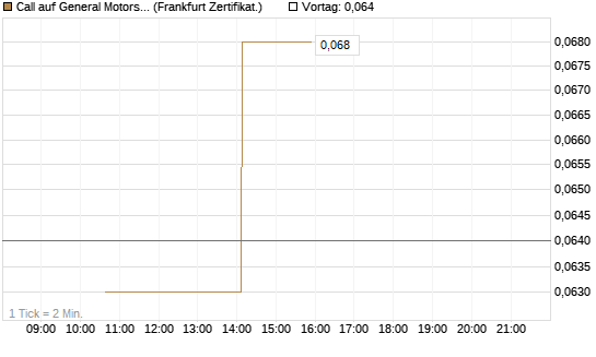 Call auf General Motors [Vontobel] Chart