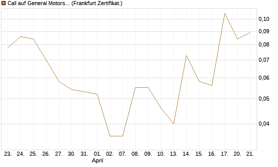 Call auf General Motors [Vontobel] Chart
