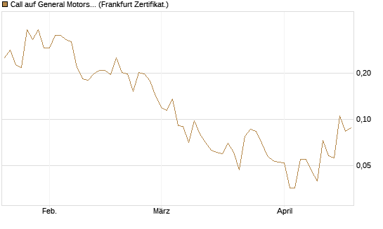 Call auf General Motors [Vontobel] Chart