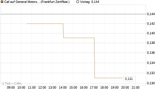 Call auf General Motors [Vontobel] Chart