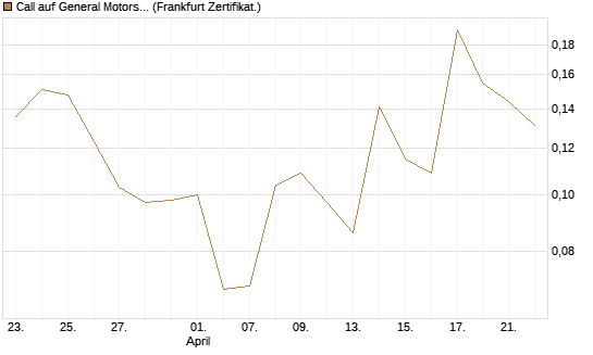 Call auf General Motors [Vontobel] Chart