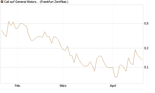 Call auf General Motors [Vontobel] Chart