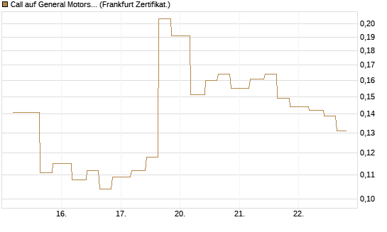Call auf General Motors [Vontobel] Chart