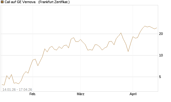 Call auf GE Vernova  [Vontobel] Chart