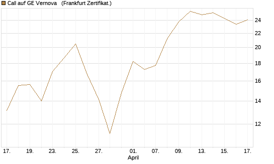 Call auf GE Vernova  [Vontobel] Chart