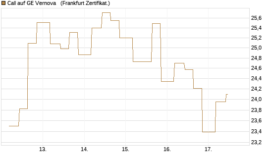 Call auf GE Vernova  [Vontobel] Chart
