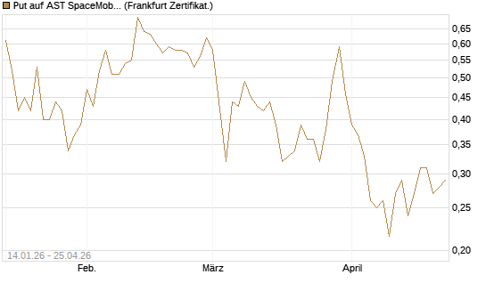 Put auf AST SpaceMobile Inc [Vontobel] Chart