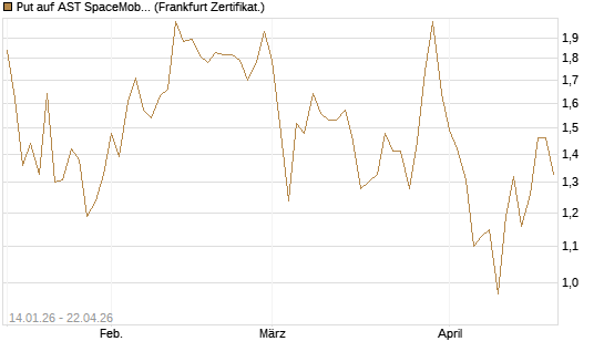 Put auf AST SpaceMobile Inc [Vontobel] Chart