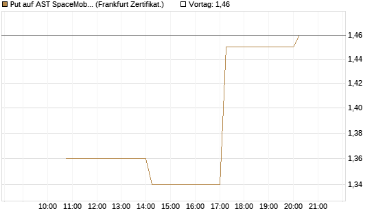 Put auf AST SpaceMobile Inc [Vontobel] Chart