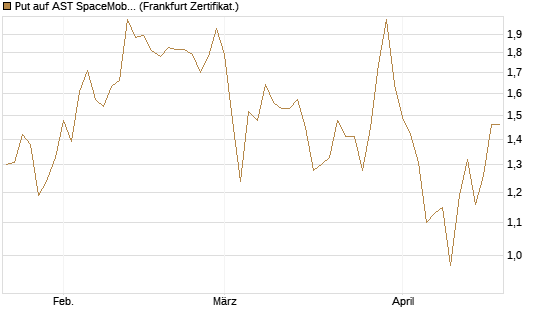 Put auf AST SpaceMobile Inc [Vontobel] Chart