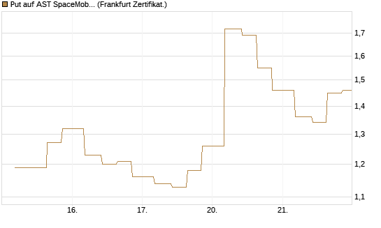 Put auf AST SpaceMobile Inc [Vontobel] Chart