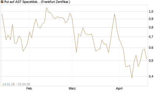 Put auf AST SpaceMobile Inc [Vontobel] Chart