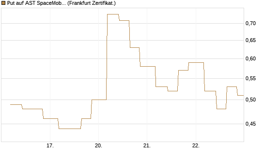 Put auf AST SpaceMobile Inc [Vontobel] Chart