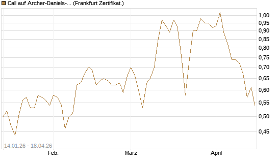 Call auf Archer-Daniels-Midland [Vontobel] Chart