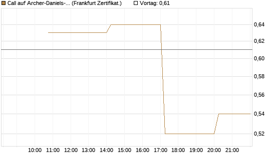 Call auf Archer-Daniels-Midland [Vontobel] Chart