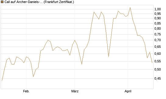Call auf Archer-Daniels-Midland [Vontobel] Chart