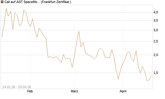 Call auf AST SpaceMobile Inc [Vontobel] Chart