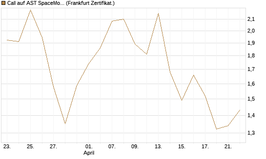 Call auf AST SpaceMobile Inc [Vontobel] Chart
