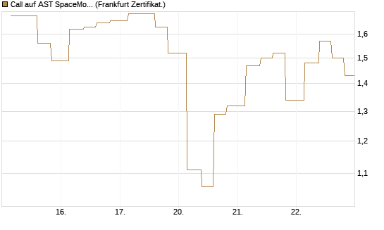 Call auf AST SpaceMobile Inc [Vontobel] Chart