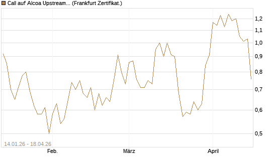 Call auf Alcoa Upstream Corp [Vontobel] Chart