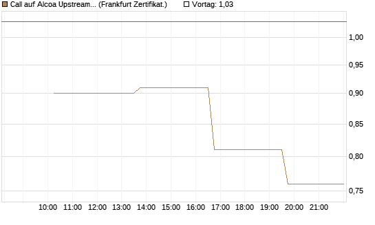 Call auf Alcoa Upstream Corp [Vontobel] Chart