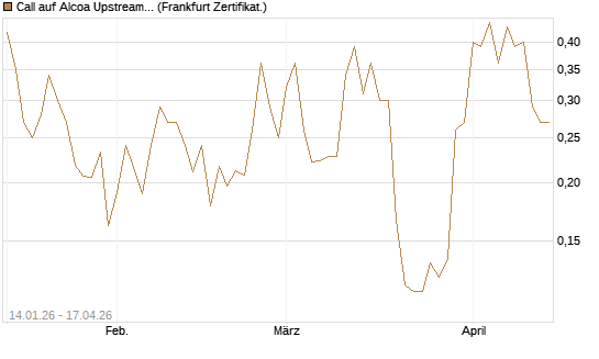 Call auf Alcoa Upstream Corp [Vontobel] Chart