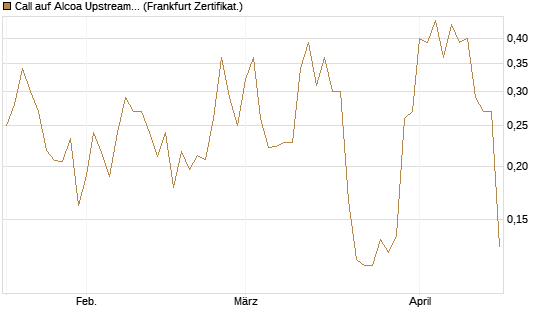 Call auf Alcoa Upstream Corp [Vontobel] Chart